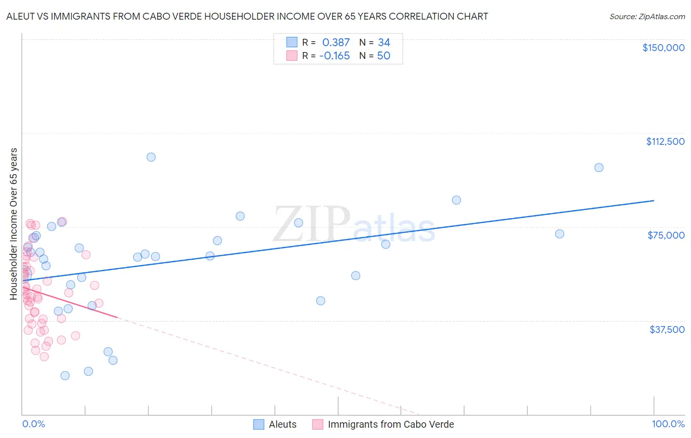 Aleut vs Immigrants from Cabo Verde Householder Income Over 65 years