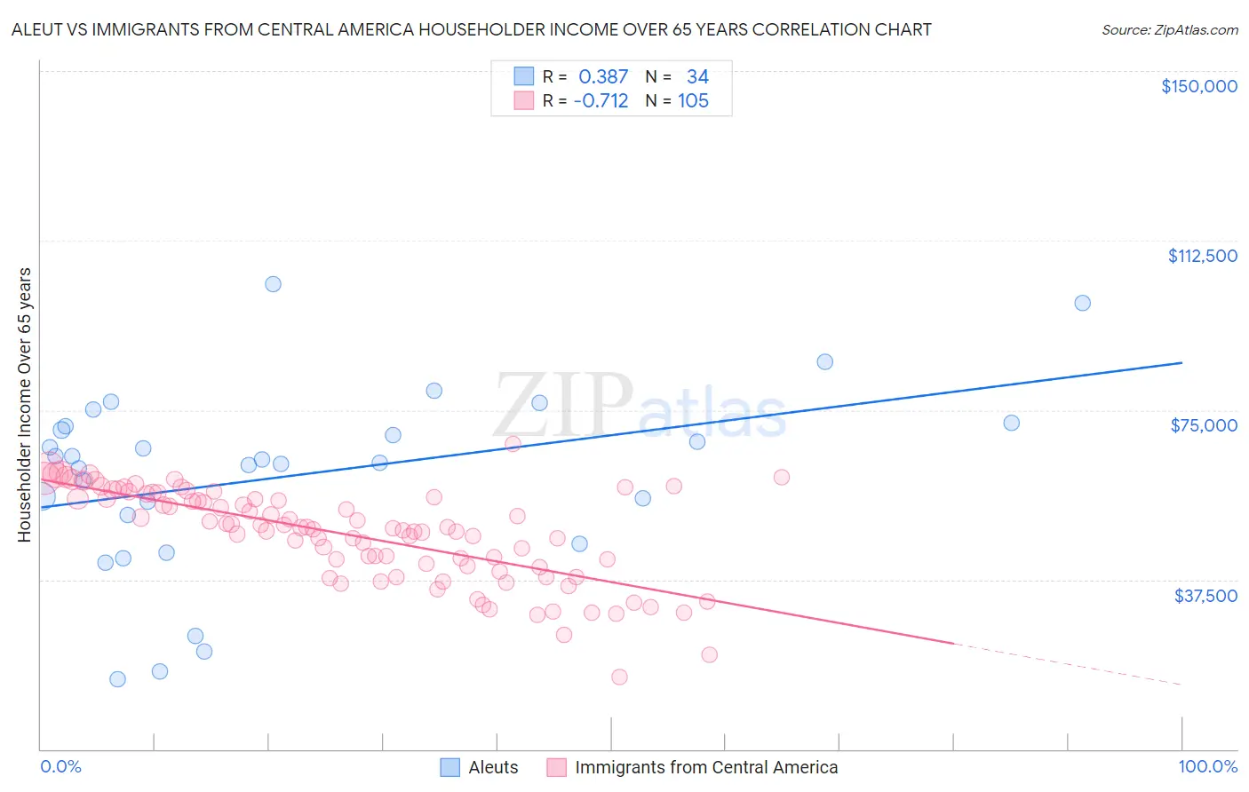 Aleut vs Immigrants from Central America Householder Income Over 65 years