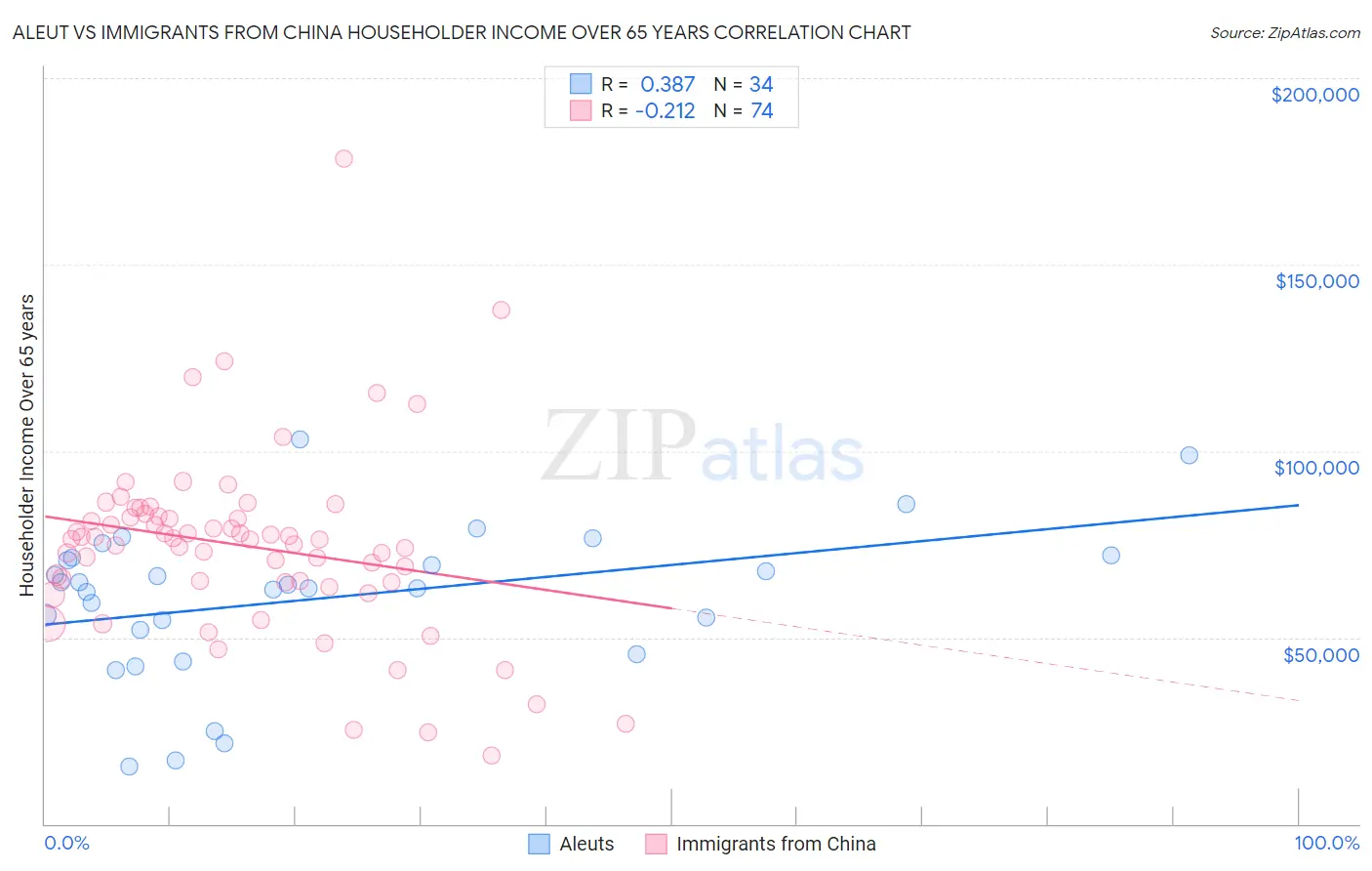 Aleut vs Immigrants from China Householder Income Over 65 years