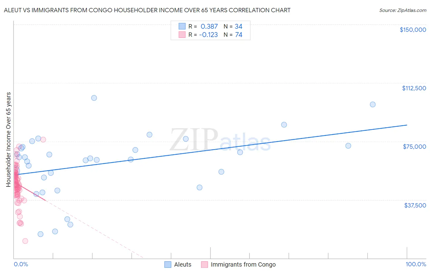 Aleut vs Immigrants from Congo Householder Income Over 65 years