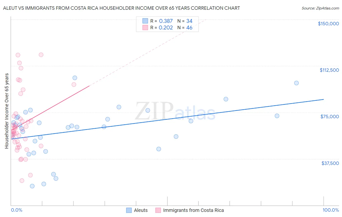 Aleut vs Immigrants from Costa Rica Householder Income Over 65 years