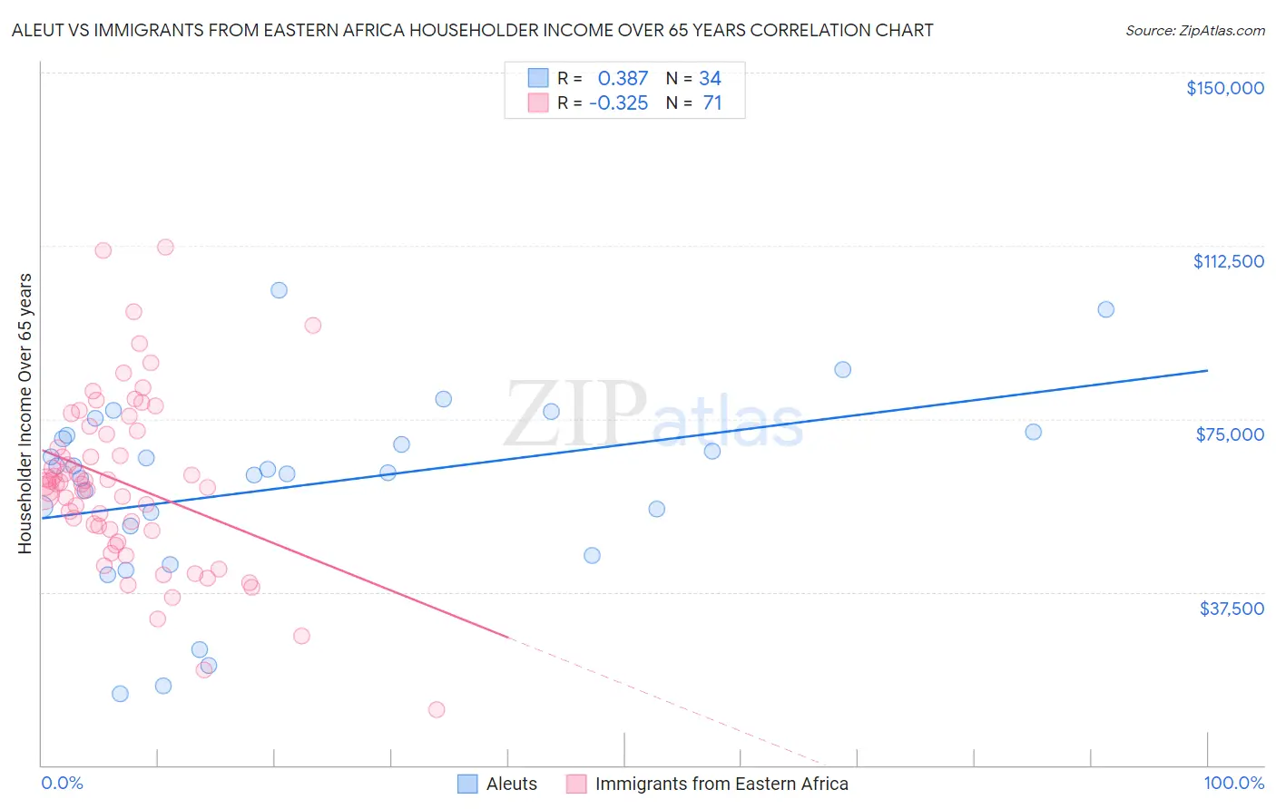 Aleut vs Immigrants from Eastern Africa Householder Income Over 65 years