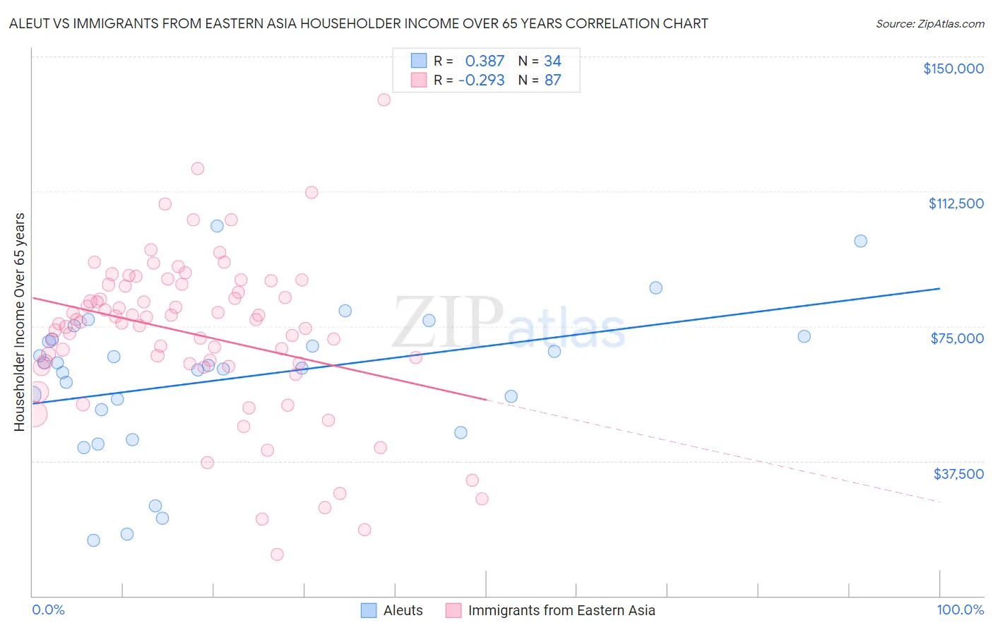 Aleut vs Immigrants from Eastern Asia Householder Income Over 65 years
