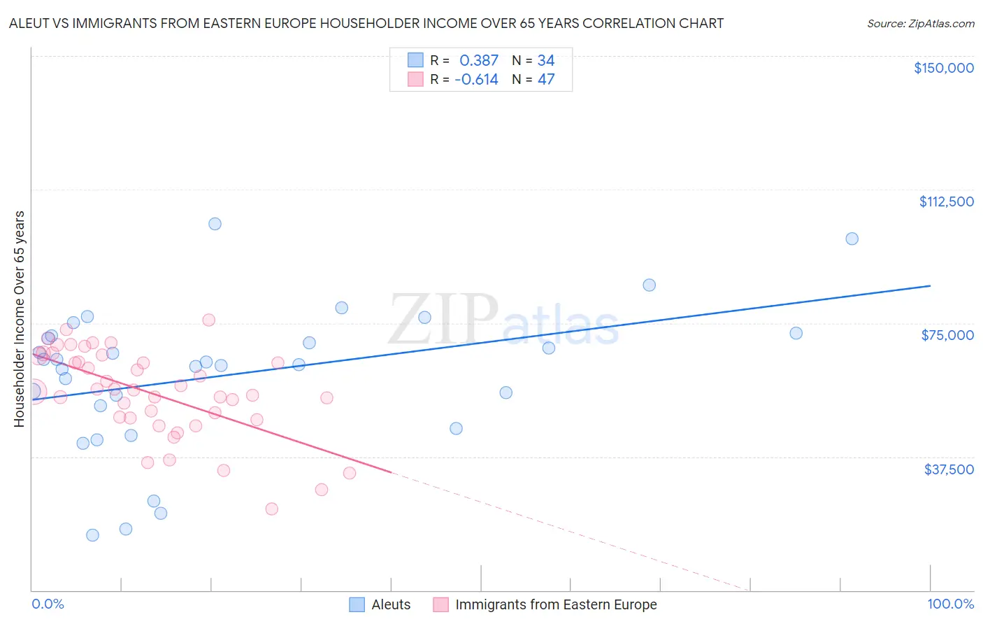 Aleut vs Immigrants from Eastern Europe Householder Income Over 65 years