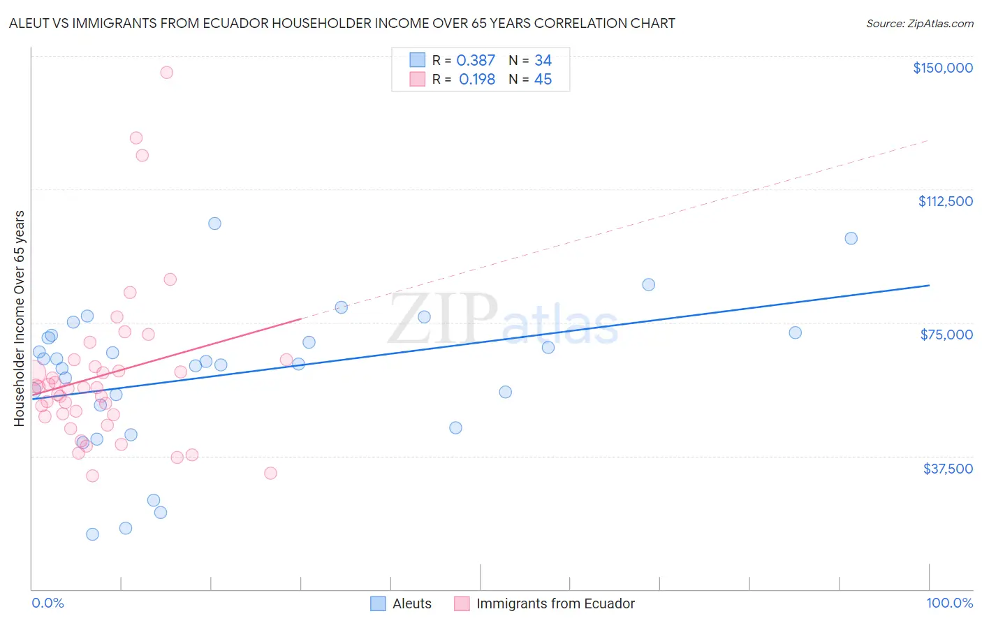 Aleut vs Immigrants from Ecuador Householder Income Over 65 years