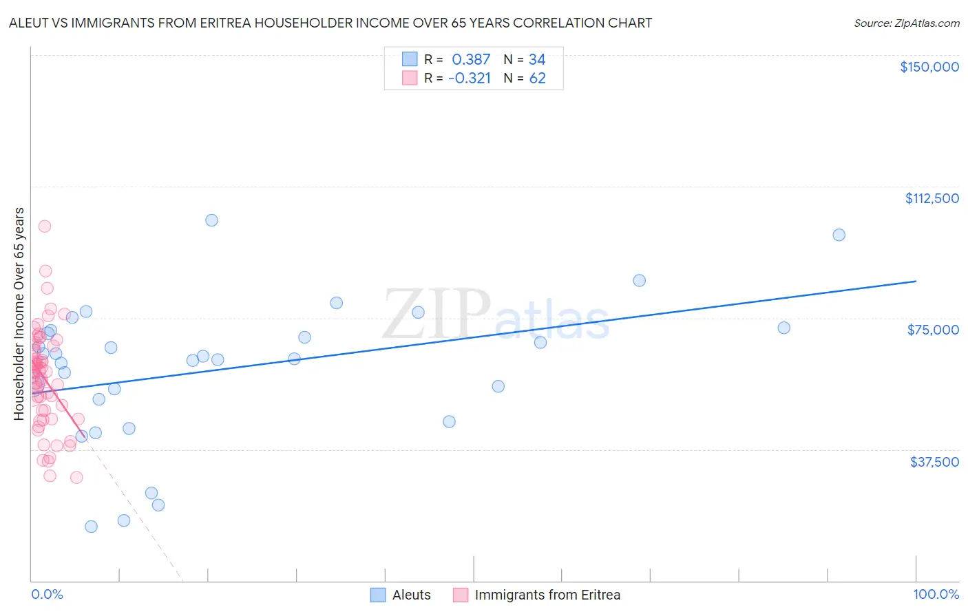 Aleut vs Immigrants from Eritrea Householder Income Over 65 years