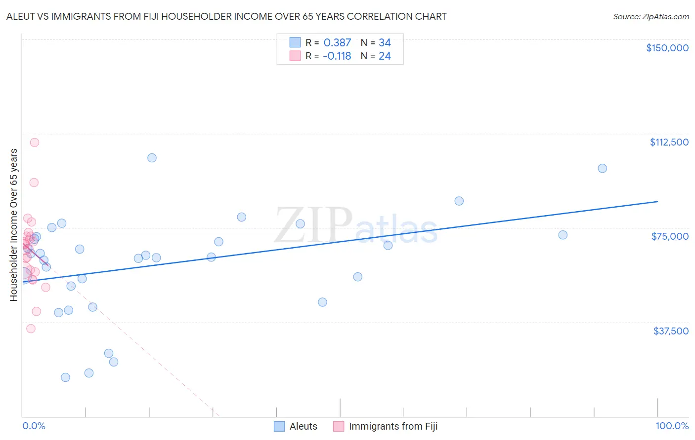 Aleut vs Immigrants from Fiji Householder Income Over 65 years