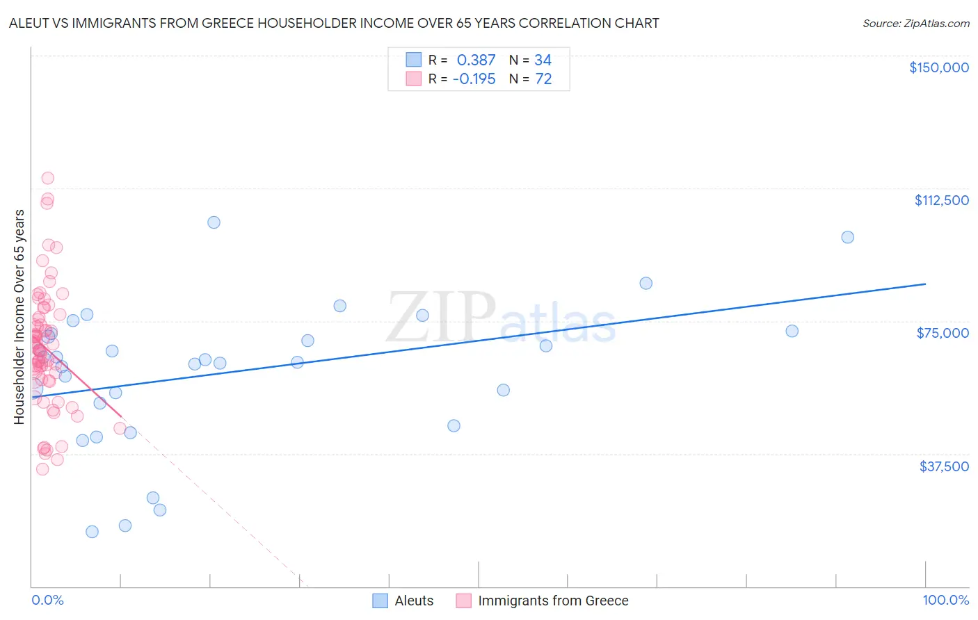 Aleut vs Immigrants from Greece Householder Income Over 65 years