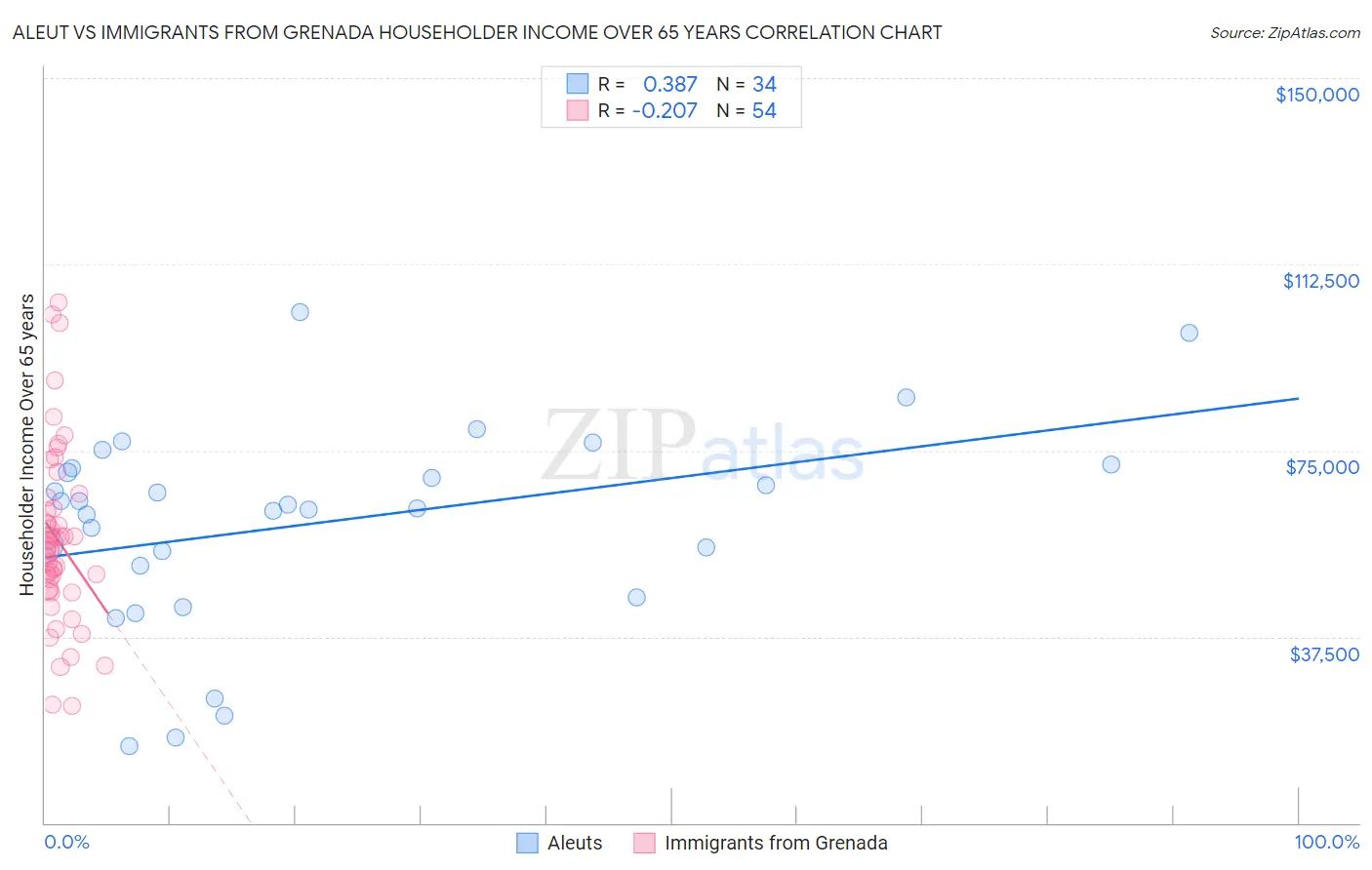 Aleut vs Immigrants from Grenada Householder Income Over 65 years