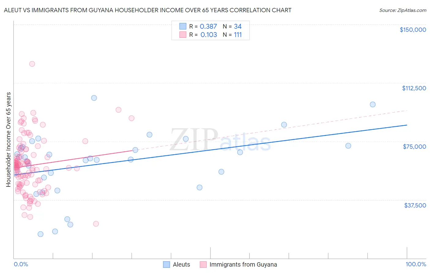 Aleut vs Immigrants from Guyana Householder Income Over 65 years