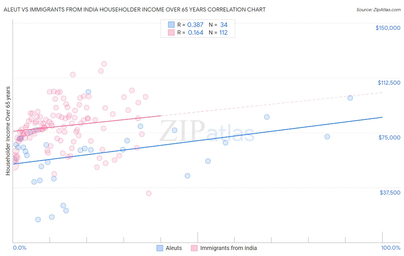 Aleut vs Immigrants from India Householder Income Over 65 years