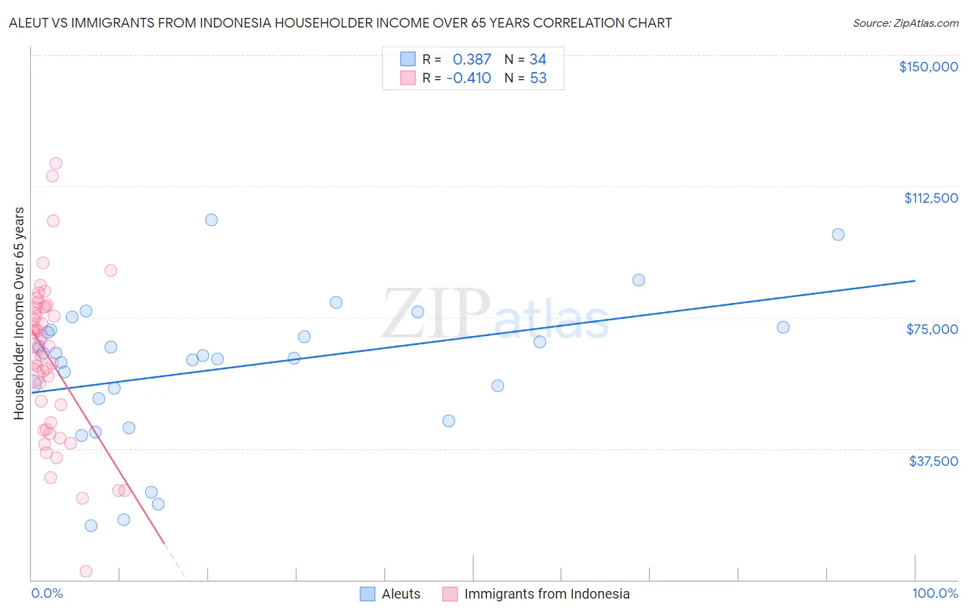 Aleut vs Immigrants from Indonesia Householder Income Over 65 years