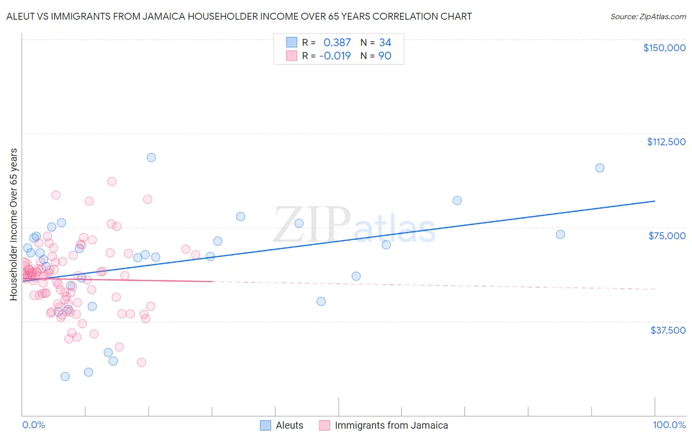 Aleut vs Immigrants from Jamaica Householder Income Over 65 years