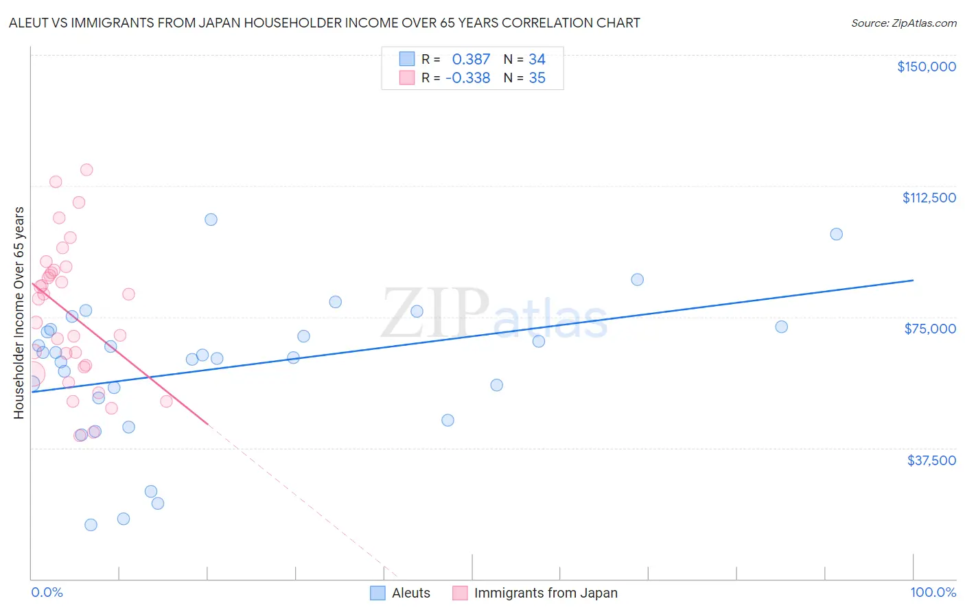 Aleut vs Immigrants from Japan Householder Income Over 65 years