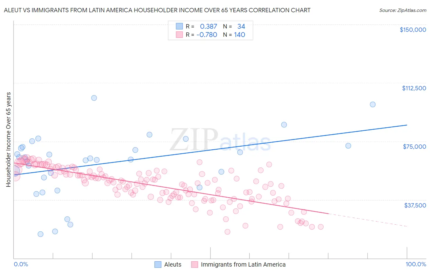 Aleut vs Immigrants from Latin America Householder Income Over 65 years
