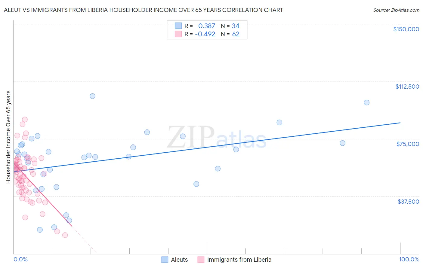 Aleut vs Immigrants from Liberia Householder Income Over 65 years