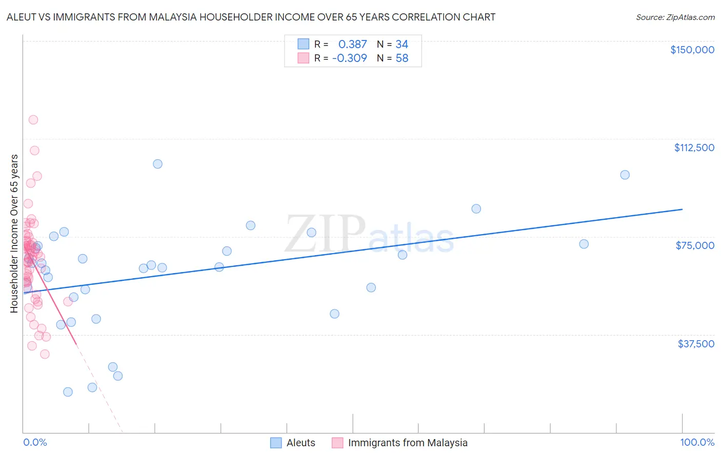 Aleut vs Immigrants from Malaysia Householder Income Over 65 years