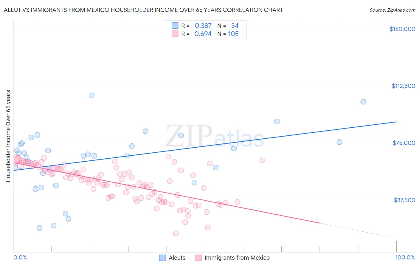 Aleut vs Immigrants from Mexico Householder Income Over 65 years