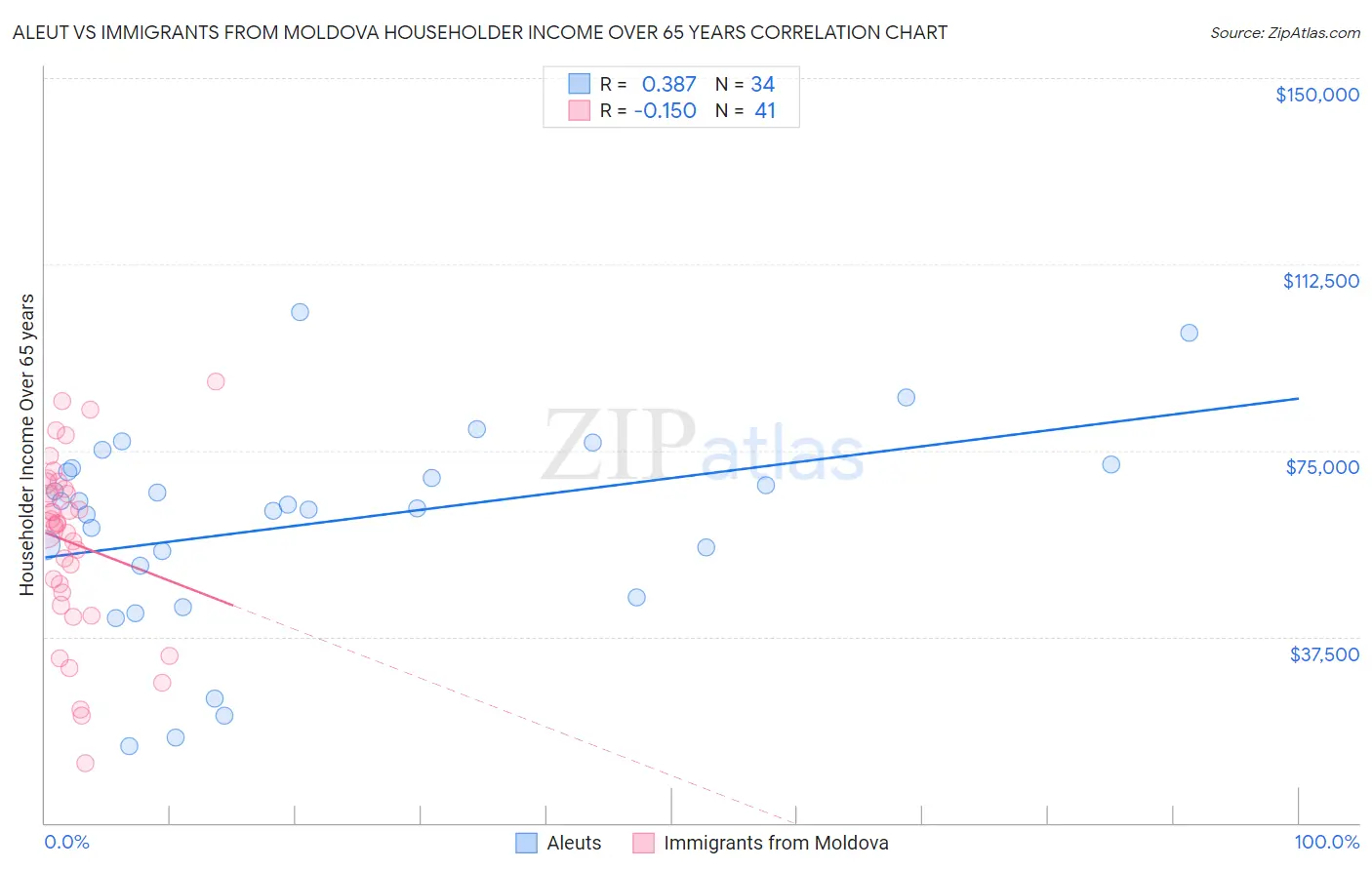 Aleut vs Immigrants from Moldova Householder Income Over 65 years