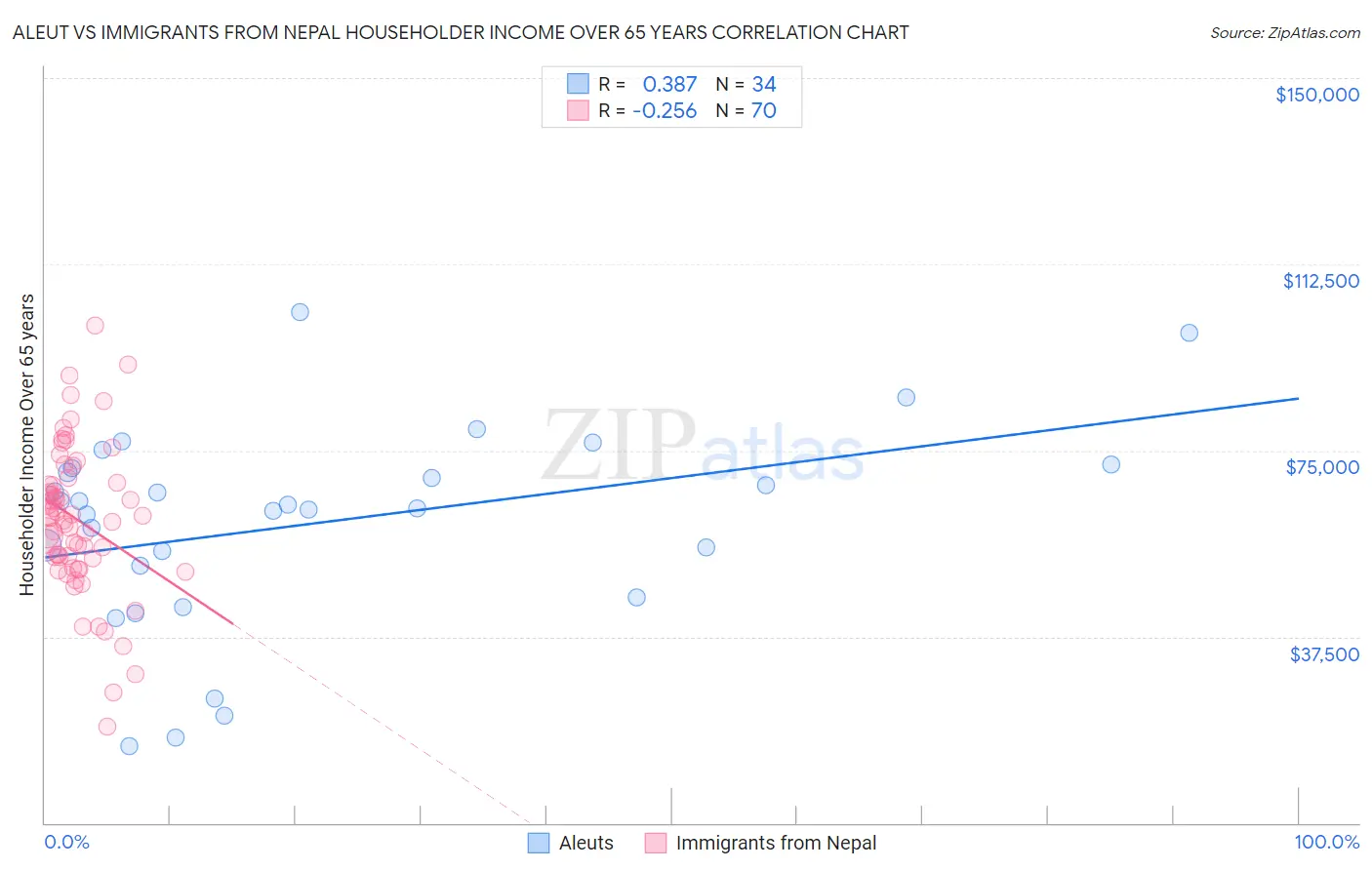 Aleut vs Immigrants from Nepal Householder Income Over 65 years