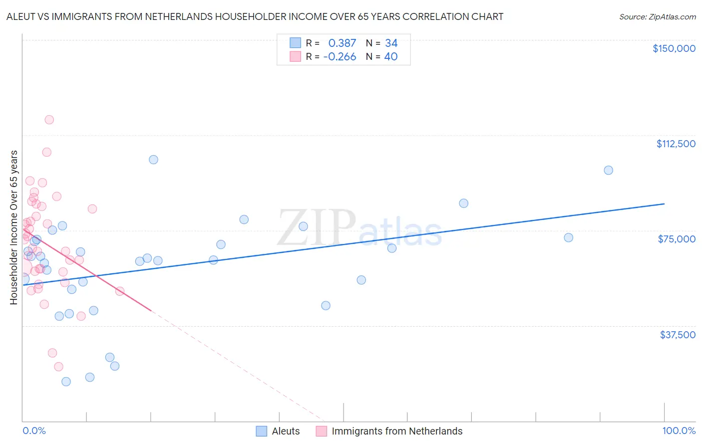 Aleut vs Immigrants from Netherlands Householder Income Over 65 years