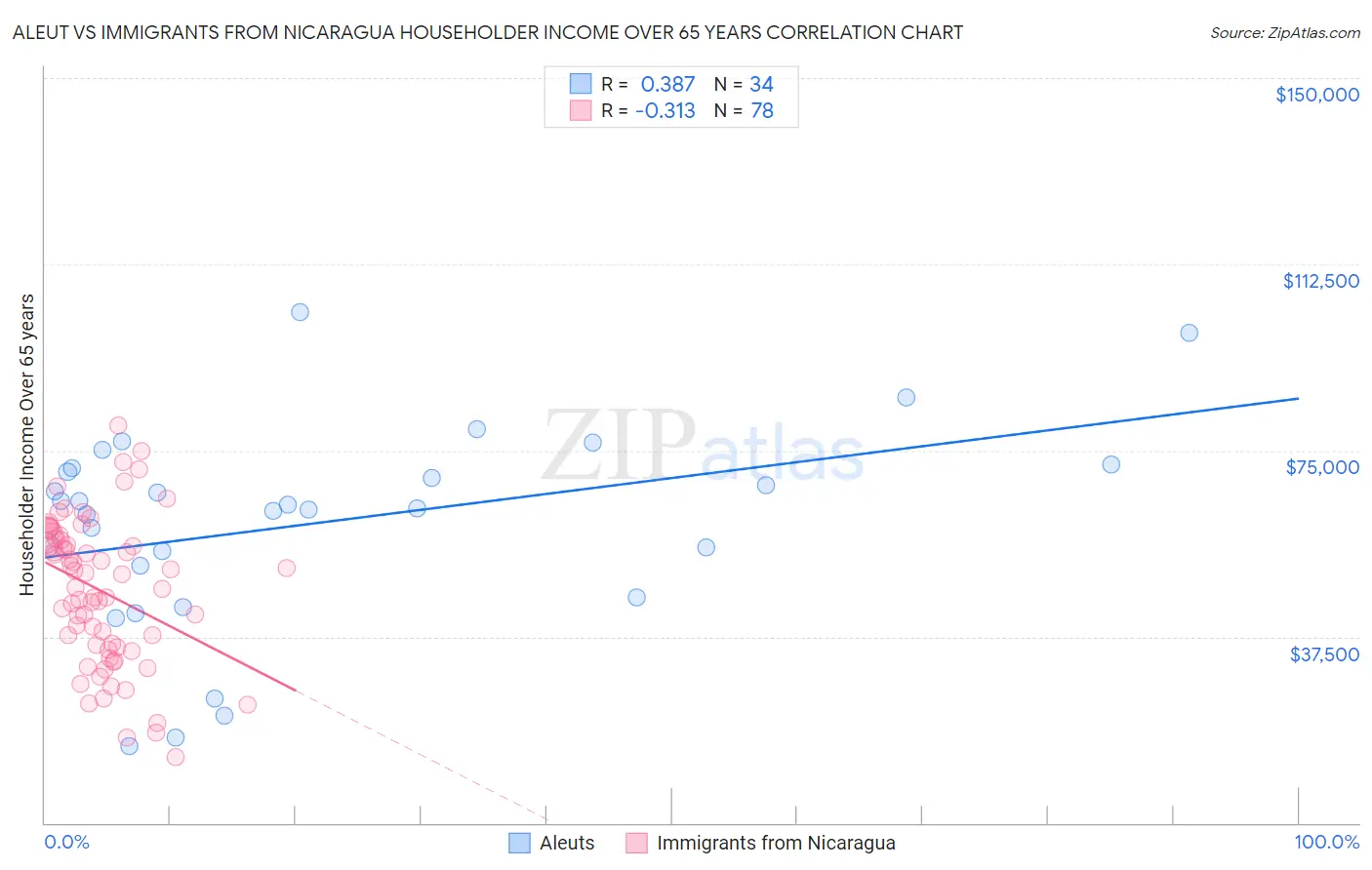 Aleut vs Immigrants from Nicaragua Householder Income Over 65 years