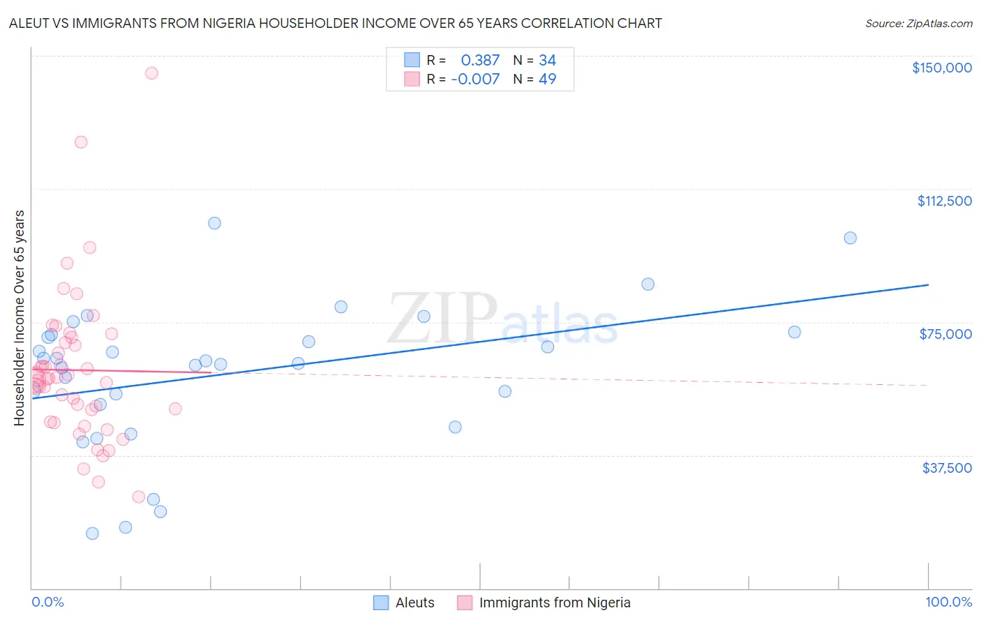 Aleut vs Immigrants from Nigeria Householder Income Over 65 years