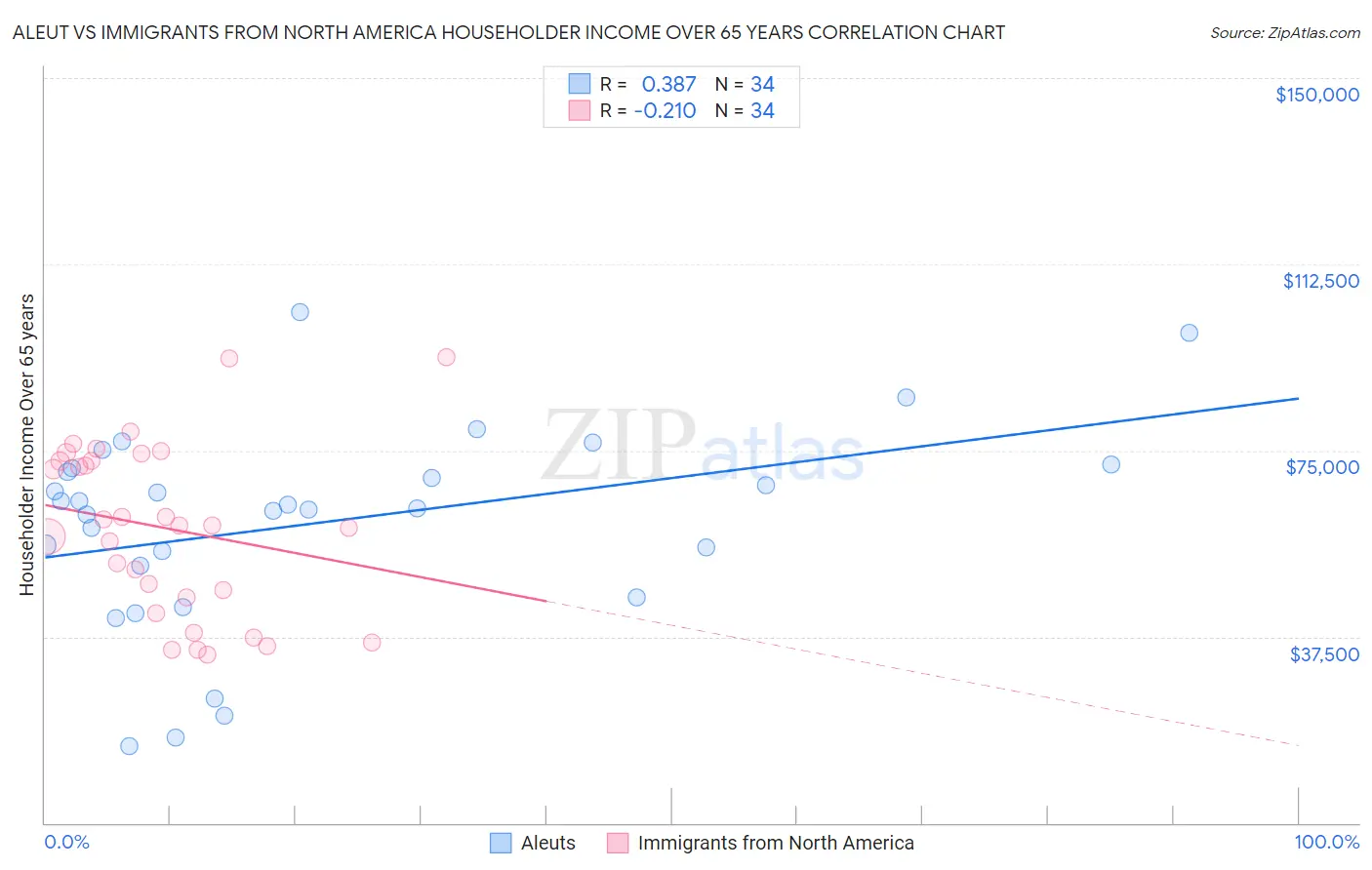Aleut vs Immigrants from North America Householder Income Over 65 years