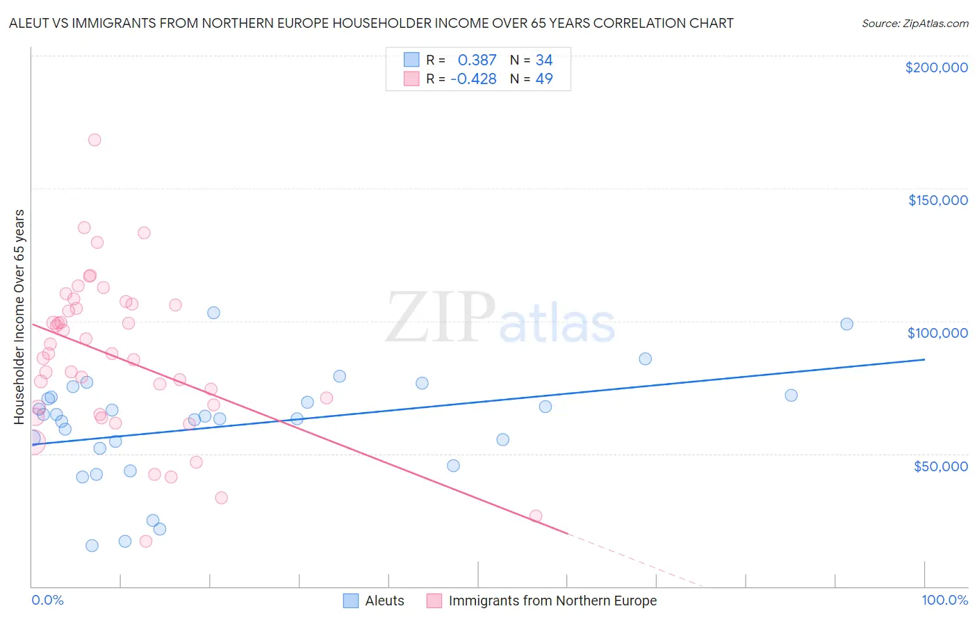 Aleut vs Immigrants from Northern Europe Householder Income Over 65 years