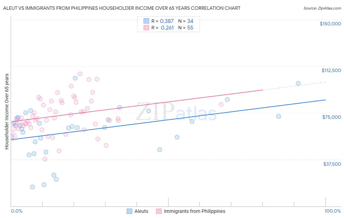 Aleut vs Immigrants from Philippines Householder Income Over 65 years