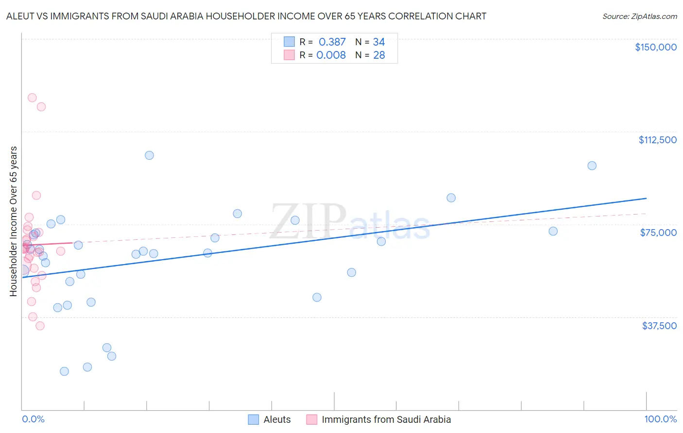 Aleut vs Immigrants from Saudi Arabia Householder Income Over 65 years