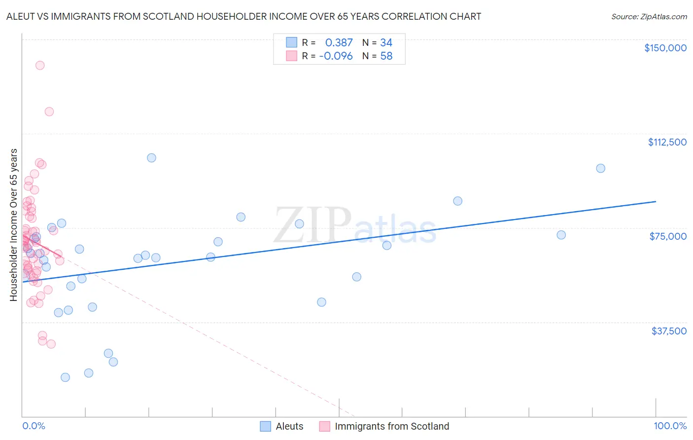 Aleut vs Immigrants from Scotland Householder Income Over 65 years