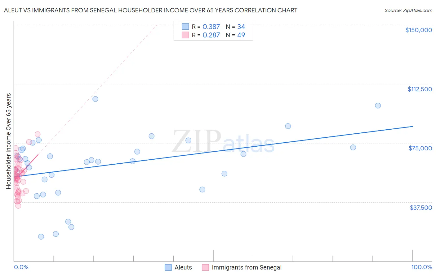 Aleut vs Immigrants from Senegal Householder Income Over 65 years