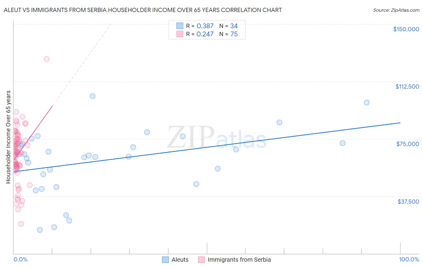 Aleut vs Immigrants from Serbia Householder Income Over 65 years