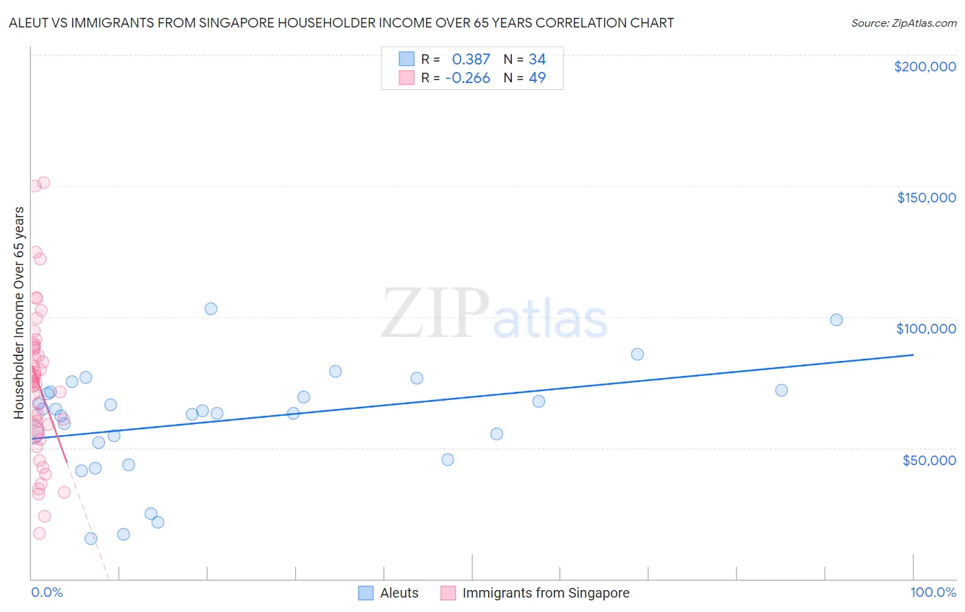 Aleut vs Immigrants from Singapore Householder Income Over 65 years