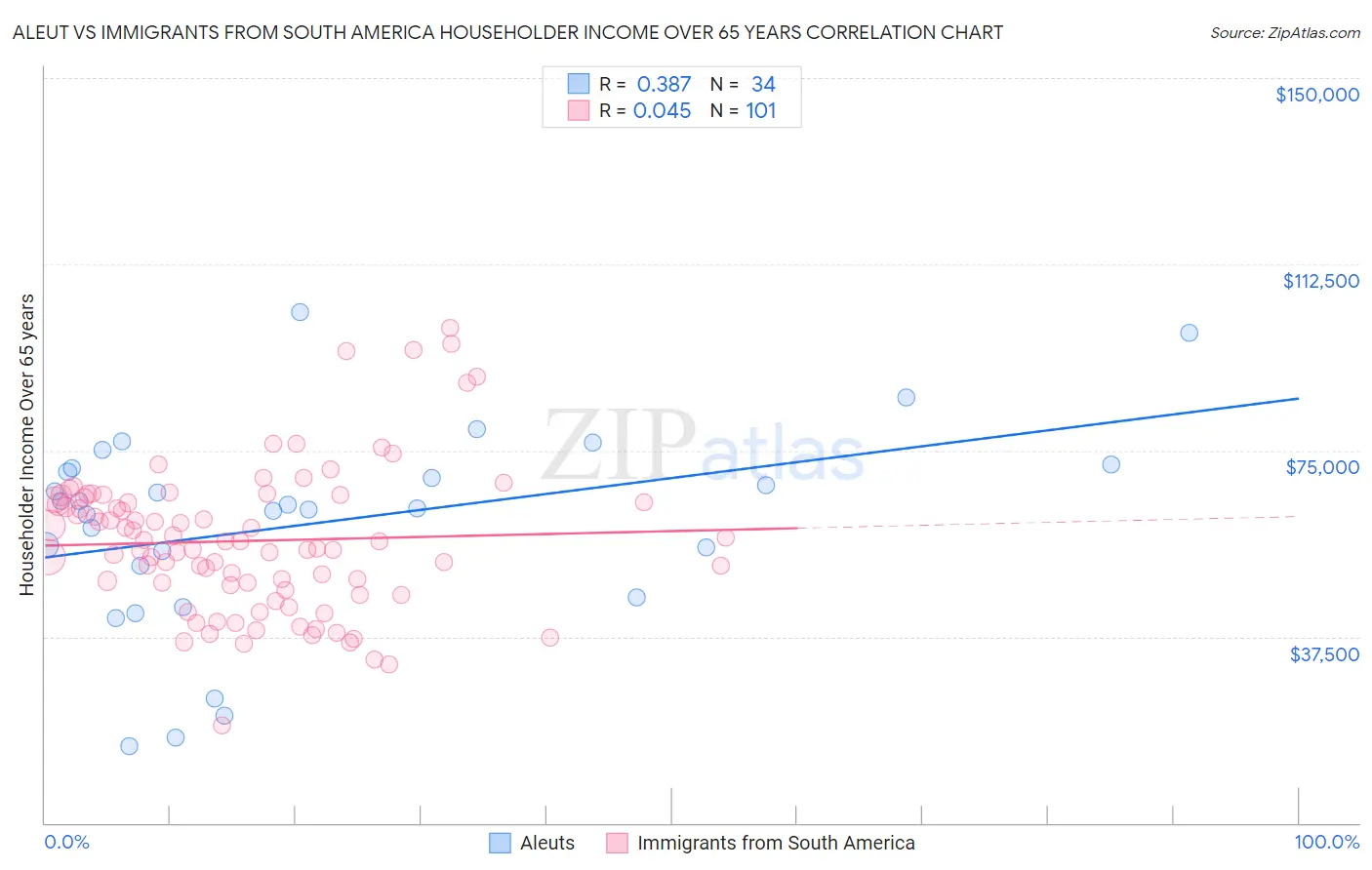 Aleut vs Immigrants from South America Householder Income Over 65 years