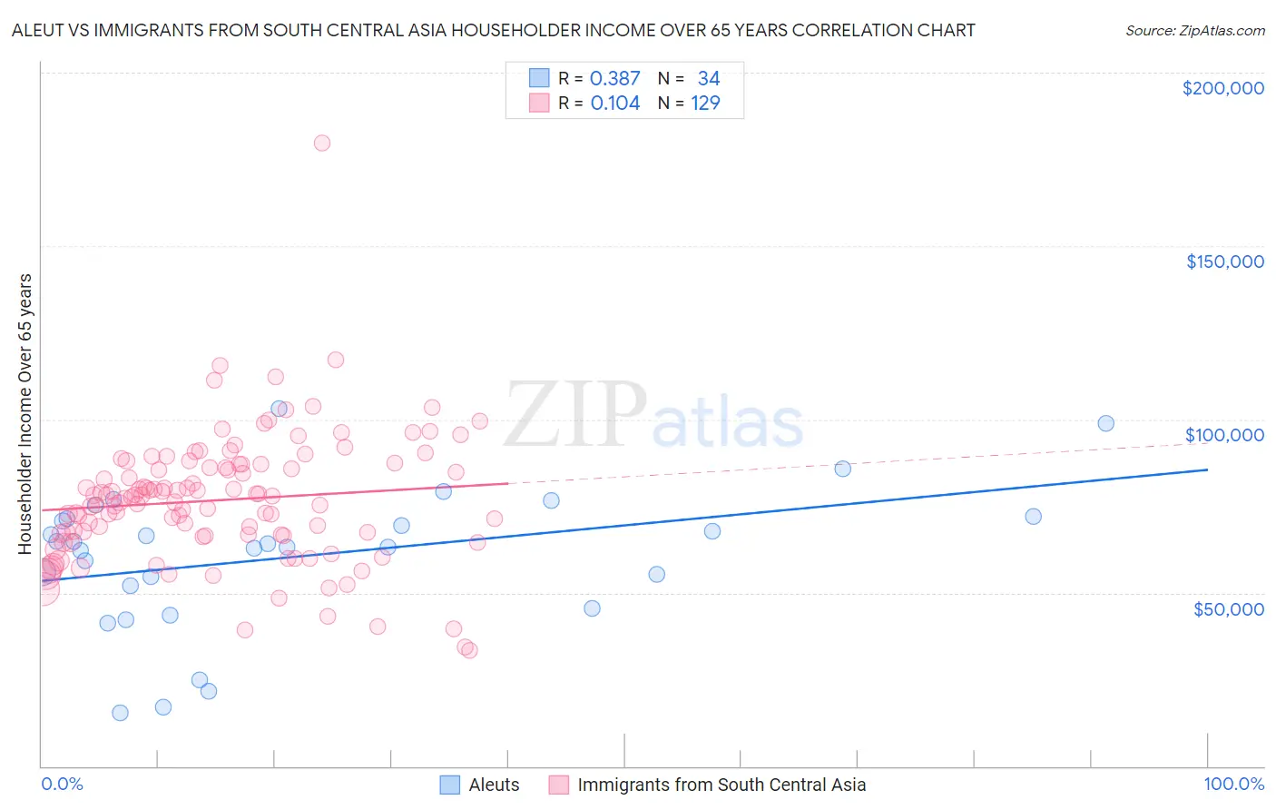 Aleut vs Immigrants from South Central Asia Householder Income Over 65 years