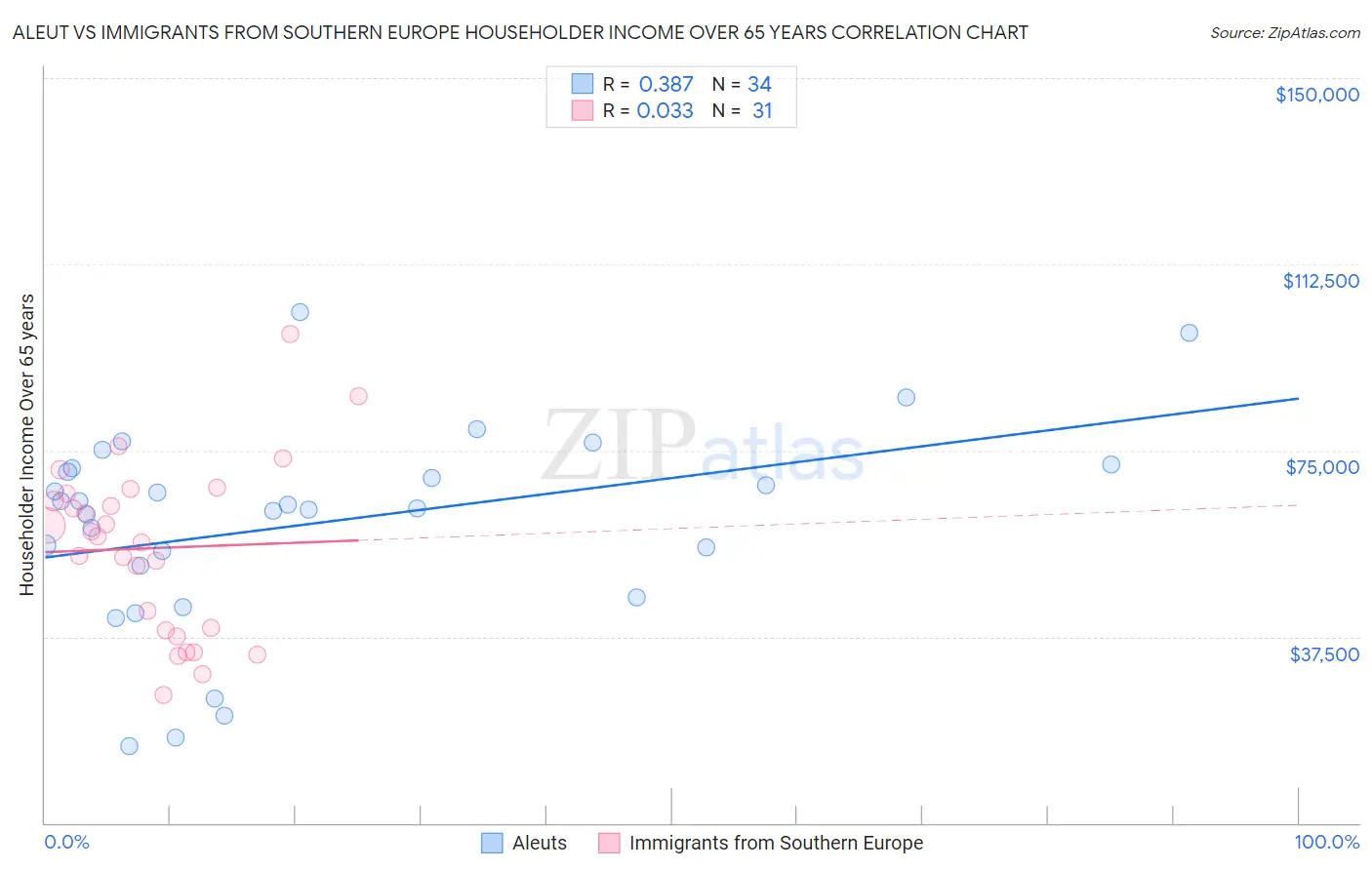 Aleut vs Immigrants from Southern Europe Householder Income Over 65 years