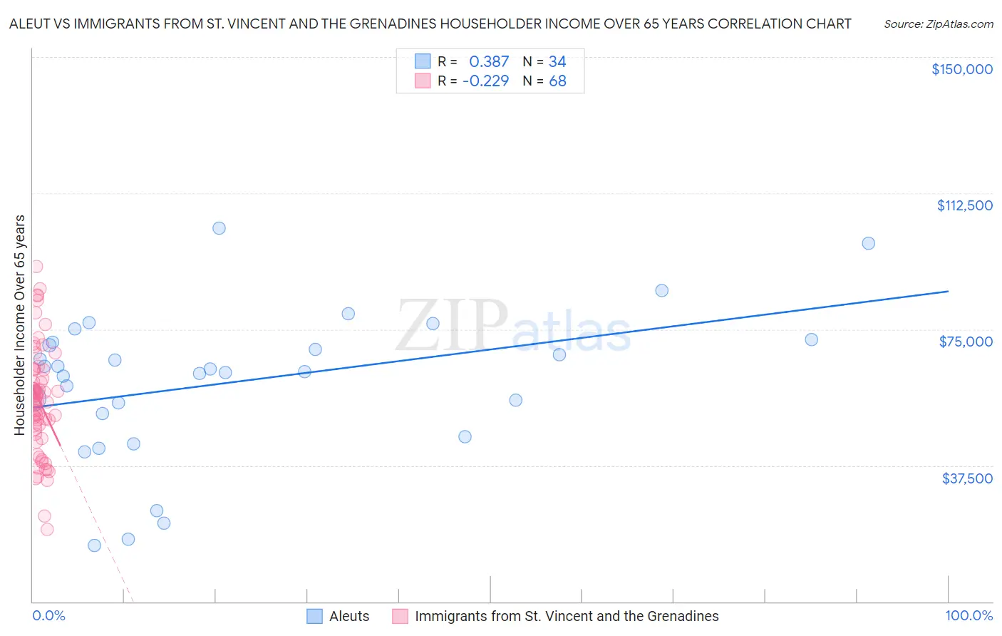 Aleut vs Immigrants from St. Vincent and the Grenadines Householder Income Over 65 years