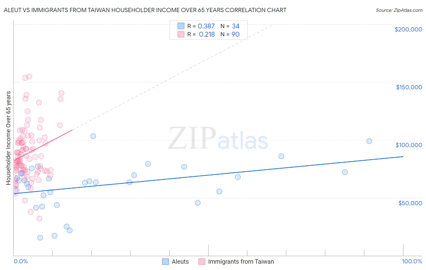 Aleut vs Immigrants from Taiwan Householder Income Over 65 years