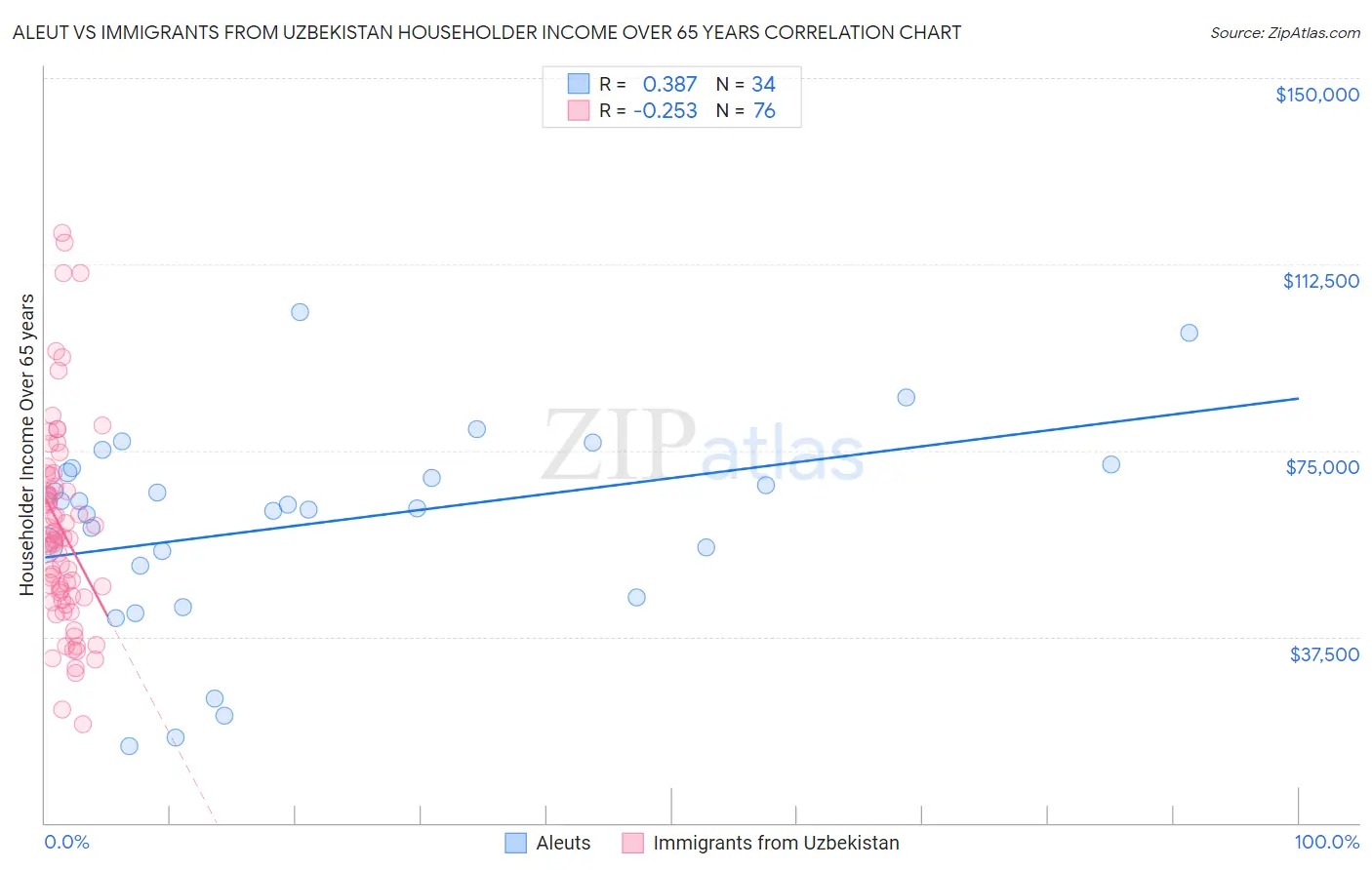 Aleut vs Immigrants from Uzbekistan Householder Income Over 65 years