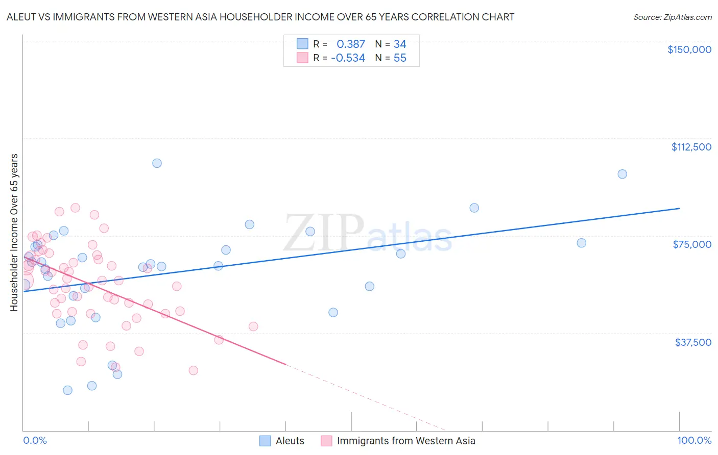 Aleut vs Immigrants from Western Asia Householder Income Over 65 years