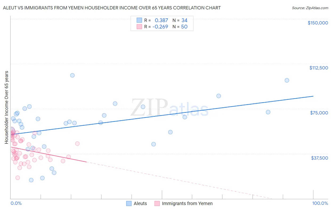 Aleut vs Immigrants from Yemen Householder Income Over 65 years