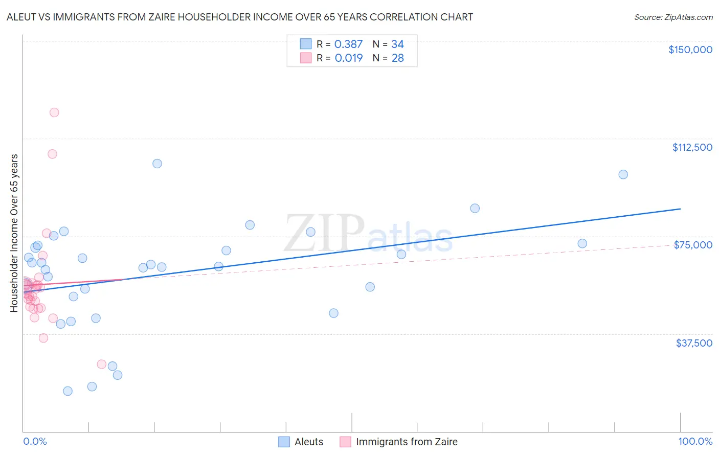 Aleut vs Immigrants from Zaire Householder Income Over 65 years