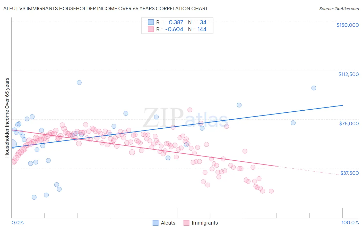 Aleut vs Immigrants Householder Income Over 65 years