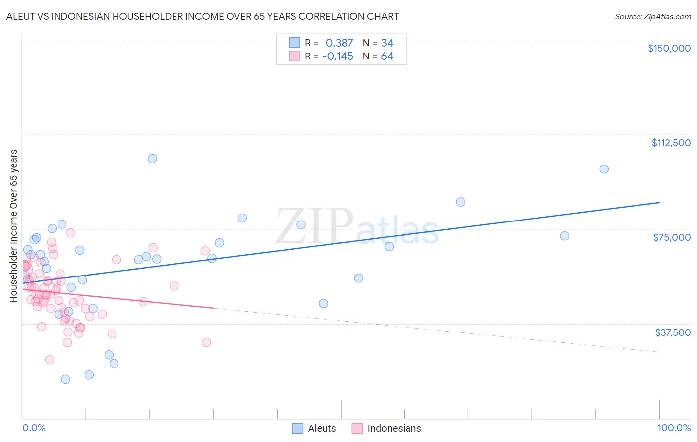 Aleut vs Indonesian Householder Income Over 65 years
