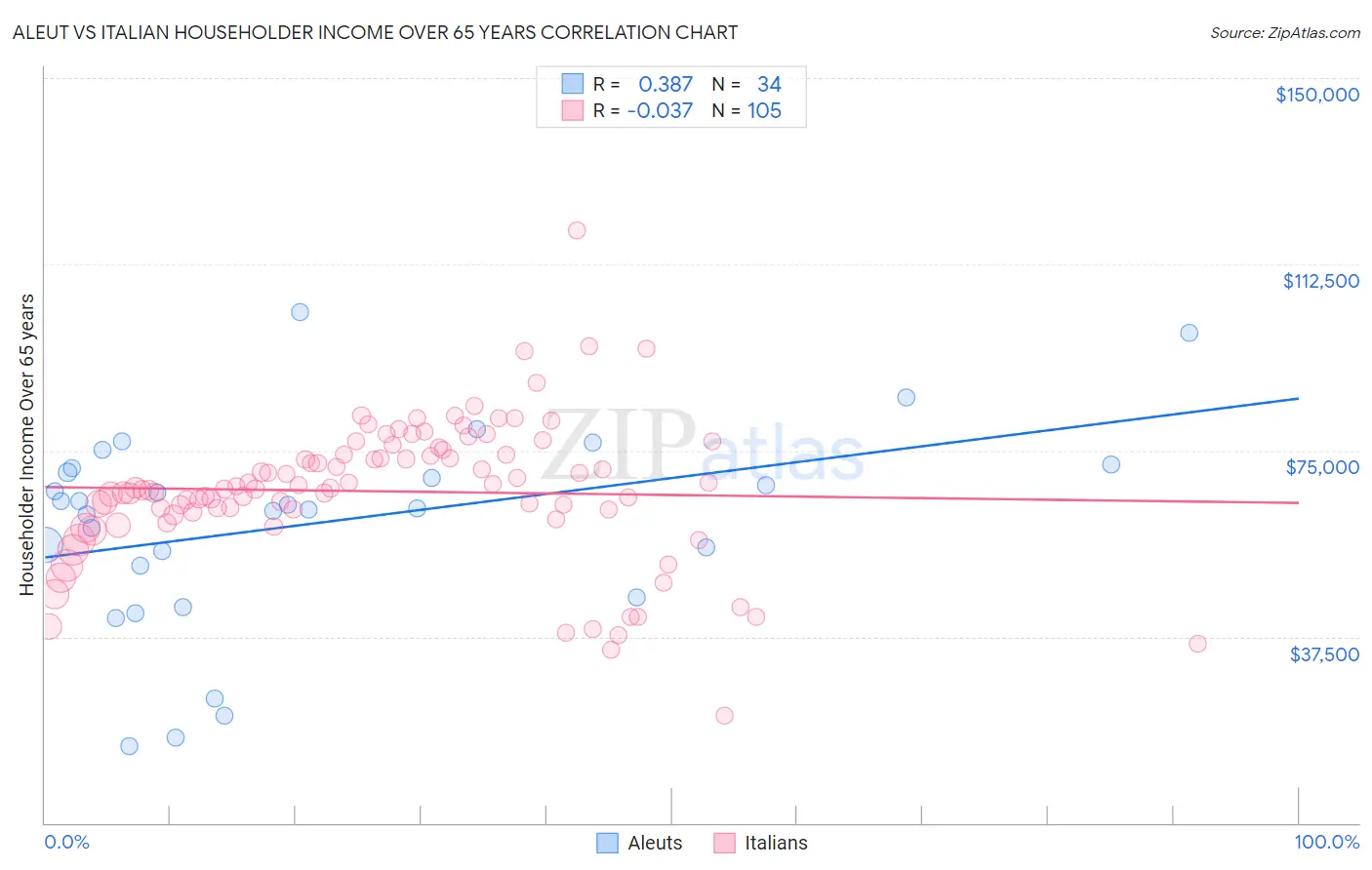 Aleut vs Italian Householder Income Over 65 years