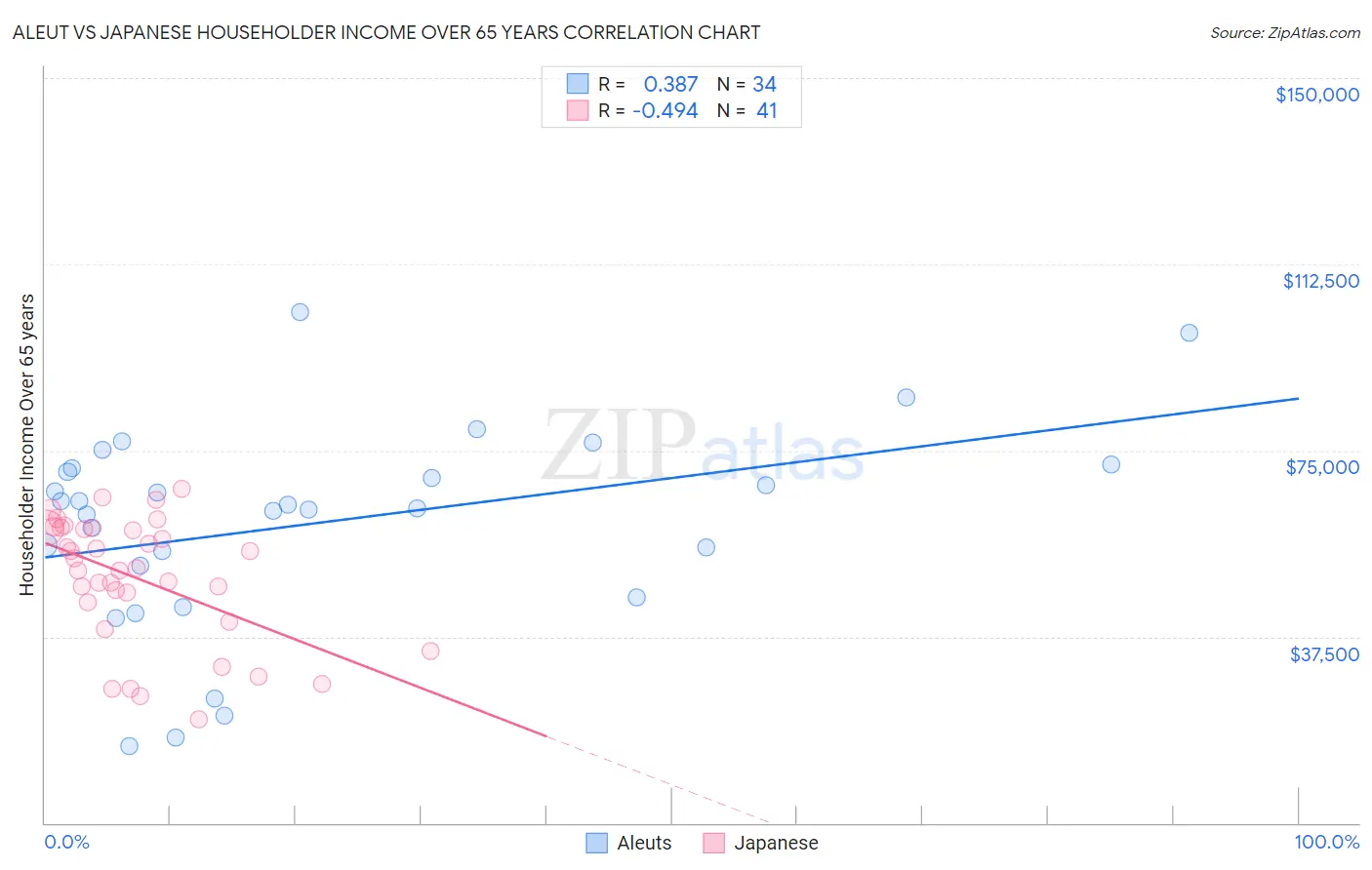 Aleut vs Japanese Householder Income Over 65 years