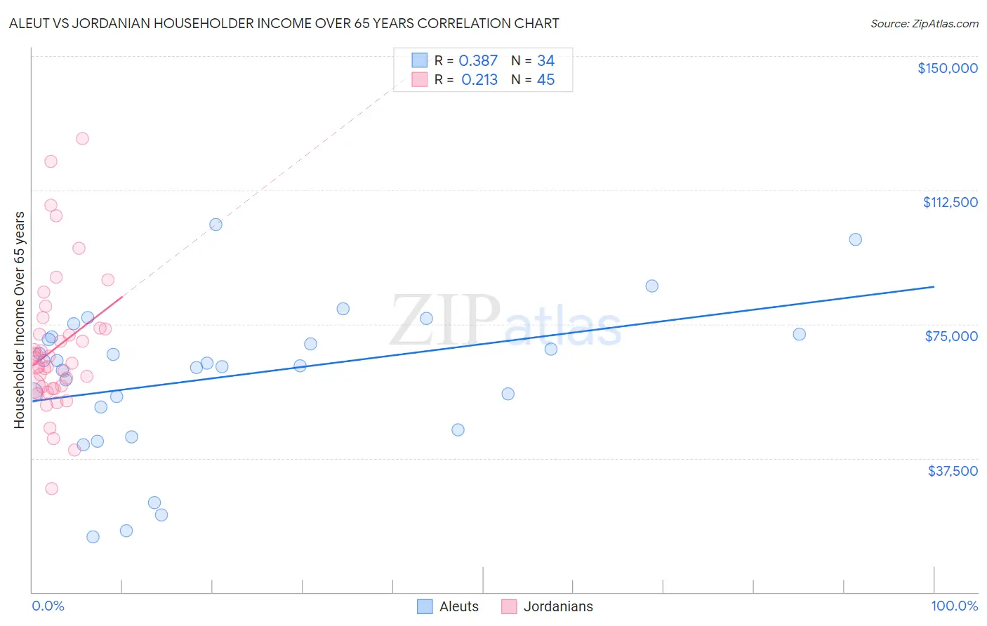Aleut vs Jordanian Householder Income Over 65 years