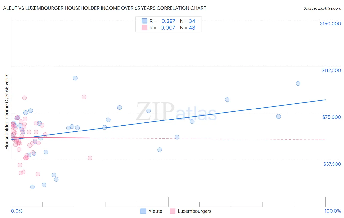 Aleut vs Luxembourger Householder Income Over 65 years